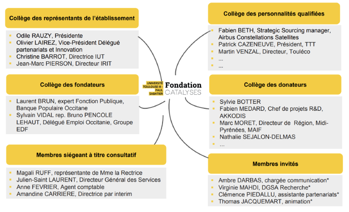 Organigramme Conseil de gestion Catalyses